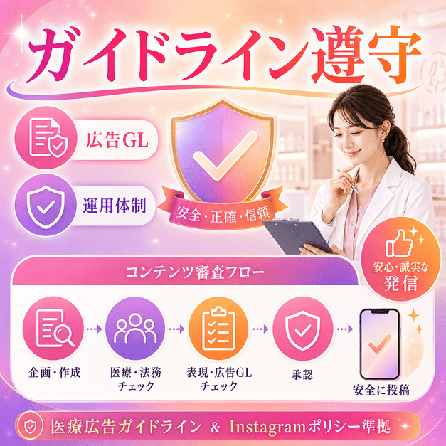 医療広告ガイドラインとInstagramポリシーを守るための審査フローとチェック体制のイメージ