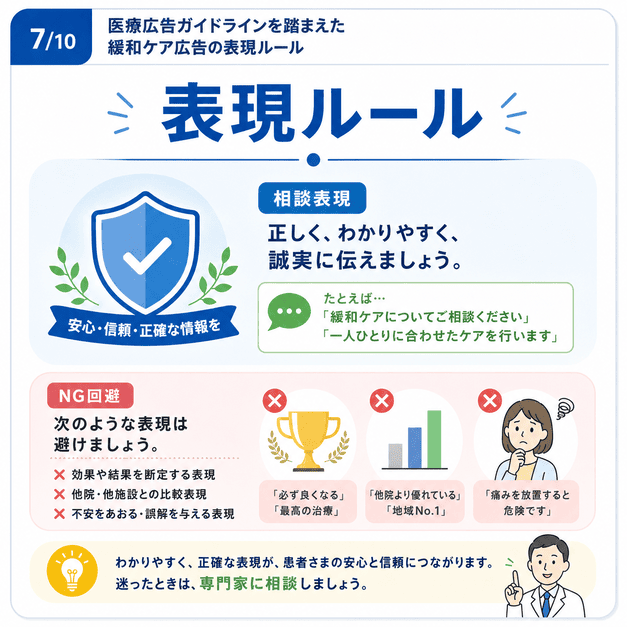 医療広告ガイドラインを踏まえ、緩和ケア広告で避けるべき表現と安全な相談表現を整理した図