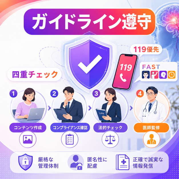 医療広告ガイドラインとInstagramポリシーを守る四重チェック体制を示したイラスト