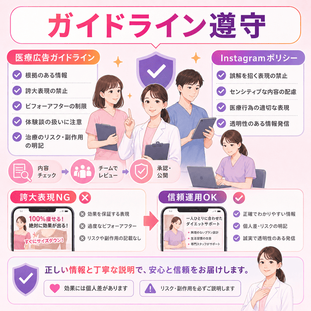 医療広告ガイドラインとInstagramポリシーを守りながら誠実に情報発信する運用ルールのイラスト