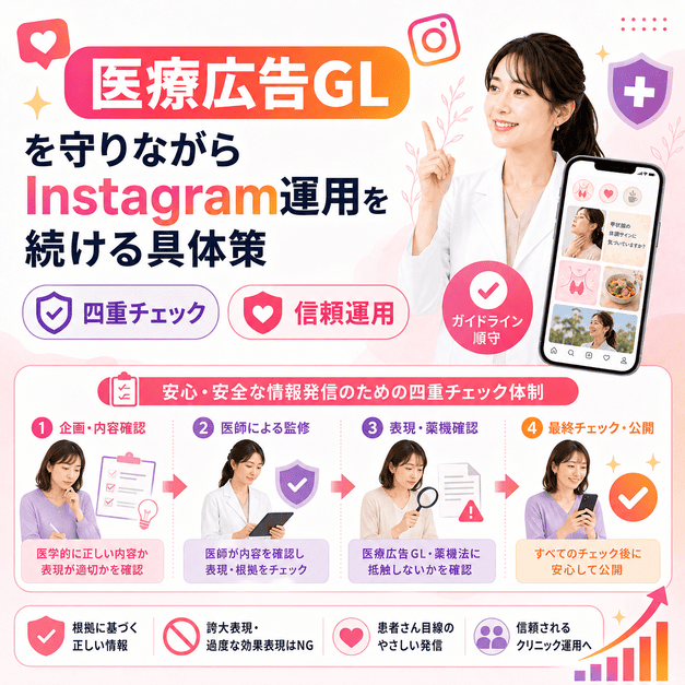 医療広告ガイドラインを守るための四重チェック体制と信頼できるInstagram運用を示したイラスト