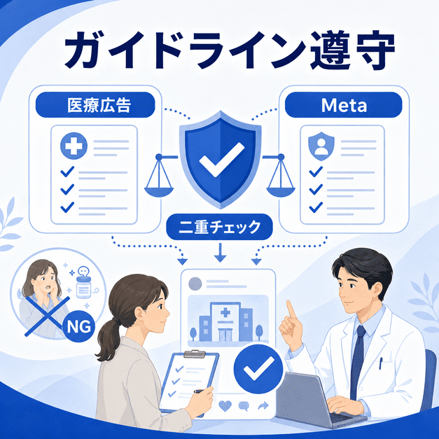 医療広告ガイドラインとMetaポリシーを守るための二重チェック体制を、チェックリスト、盾、医師とスタッフで示したイラスト