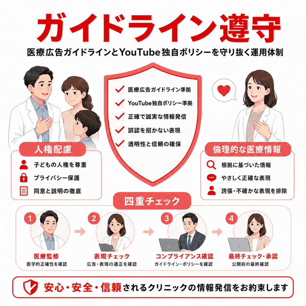 医療広告ガイドライン、YouTube独自ポリシー、子どもの人権配慮を守る四重チェック体制を表したイラスト