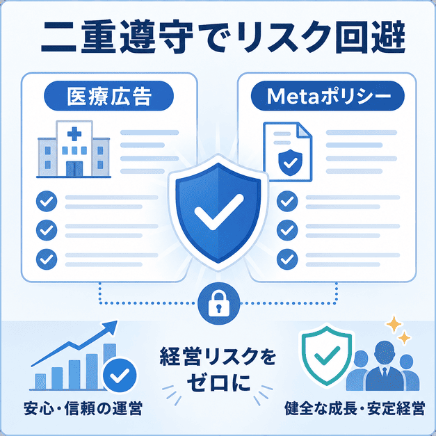 医療広告ガイドラインとMeta広告ポリシーを二重に遵守し、広告運用リスクを避けるイラスト