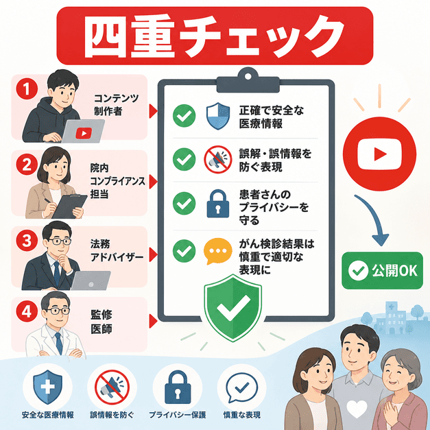 医療広告ガイドラインとYouTubeポリシーに沿って、配信前に四重チェックを行う体制を示したイラスト