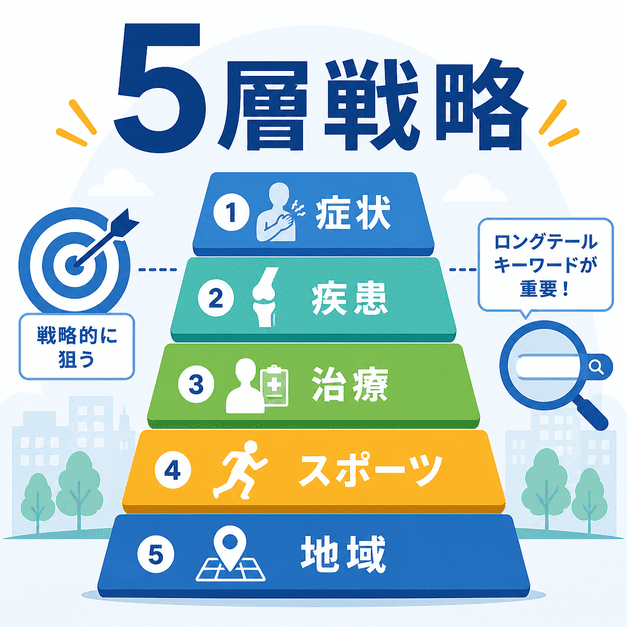 E-E-A-Tを軸に院長の経験や専門性、権威性、信頼性を示して医療記事の信頼を高める図解