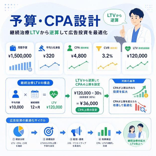 医療ダイエット広告の予算・入札・CPAを、継続治療LTVから逆算して最適化する考え方を示した図解