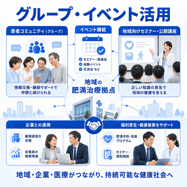 Facebookグループやイベント機能を活用して地域の肥満治療拠点をつくるイラスト