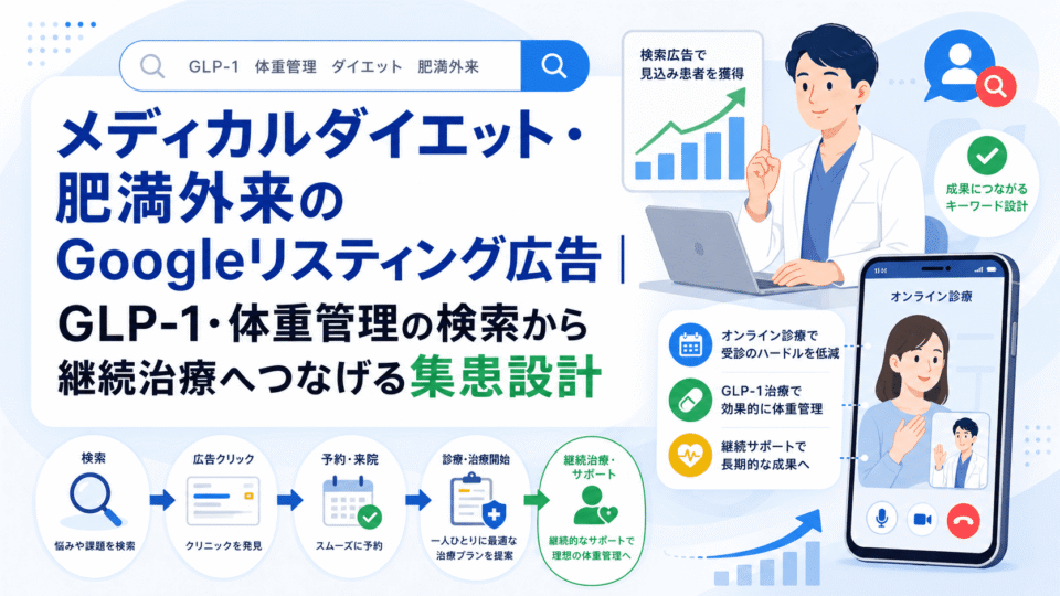 メディカルダイエット・肥満外来のGoogleリスティング広告で、GLP-1や体重管理の検索から継続治療へつなげる集患設計を表したイラスト