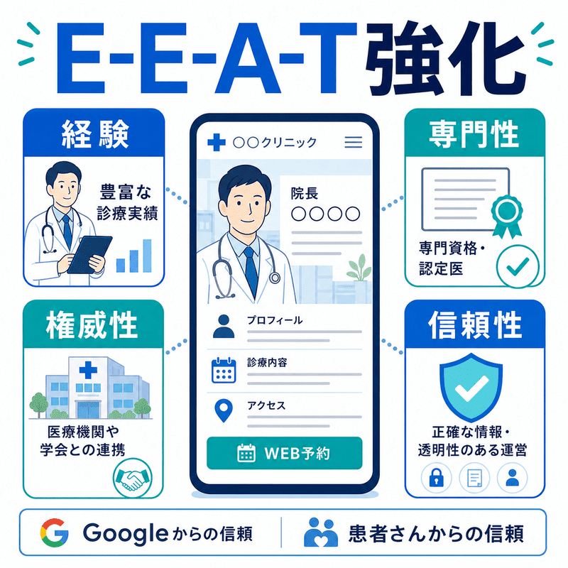 健診サイトのE-E-A-T強化として経験、専門性、権威性、信頼性を示した医療サイトの信頼性図