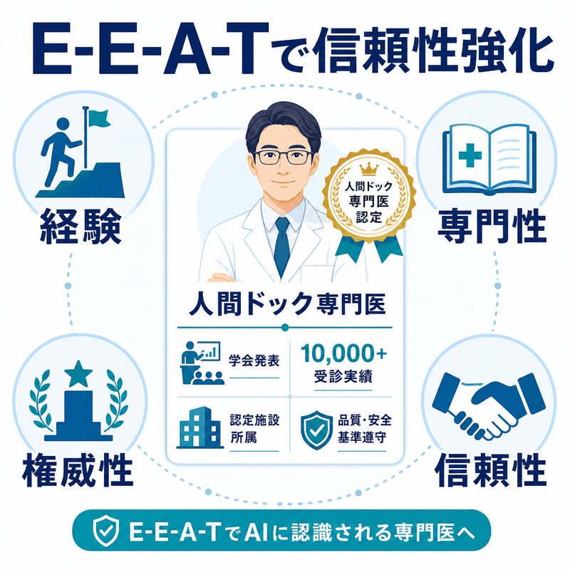 人間ドック専門医の経験・専門性・権威性・信頼性をE-E-A-Tで強化する図