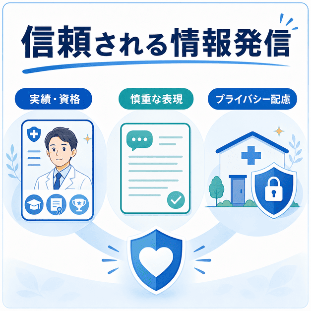 E-E-A-Tを意識し、実績や資格、慎重な表現、プライバシー配慮で信頼される医療情報発信を示した図