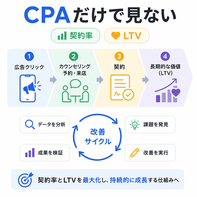 カウンセリングCPAだけでなく契約率とLTVを見て広告改善サイクルを回す仕組み