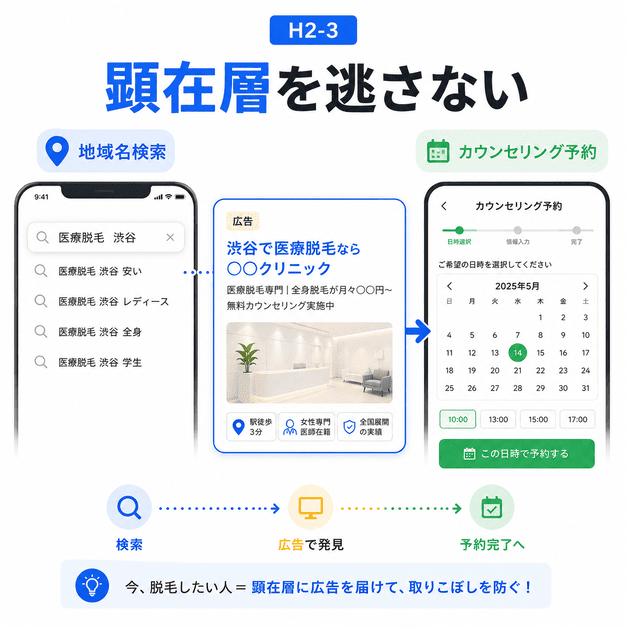 地域名や部位名で検索する顕在層をGoogleリスティング広告からカウンセリング予約へ導く流れ