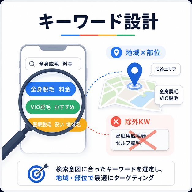 医療脱毛広告で地域名、部位名、料金検索を軸にキーワード選定と除外キーワードを設計する図解