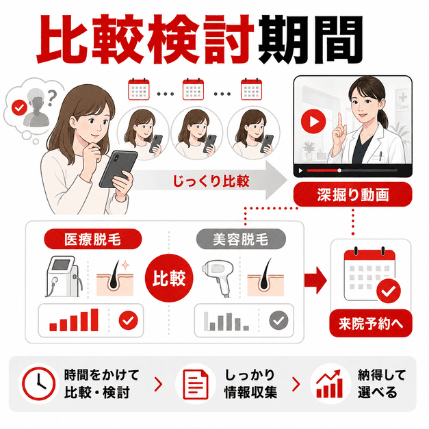 医療脱毛を検討する女性が時間をかけて動画を見ながら医療脱毛と美容脱毛を比較しているイラスト