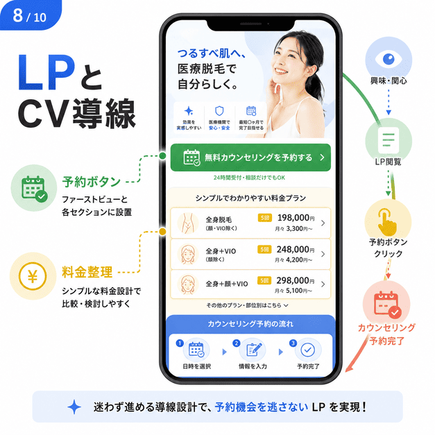 医療脱毛LPで料金整理と予約ボタンを分かりやすく配置し、カウンセリング予約へつなげる導線設計