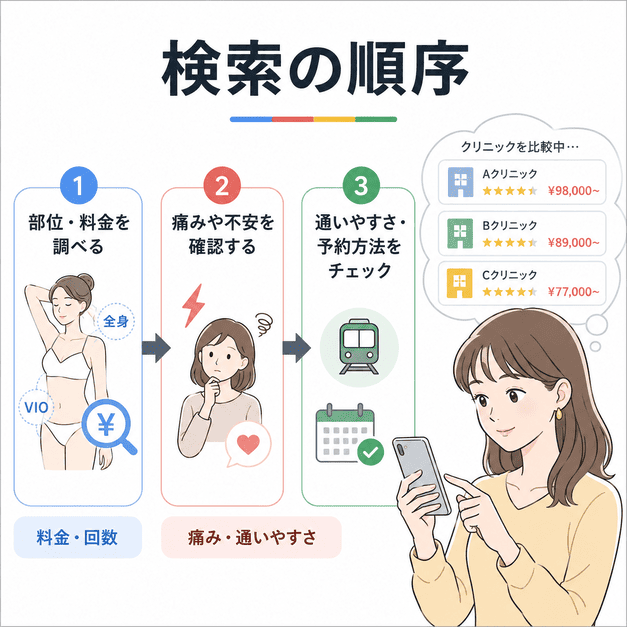 全身脱毛やVIO脱毛の料金、痛み、通いやすさを順番に比較する患者の検索行動