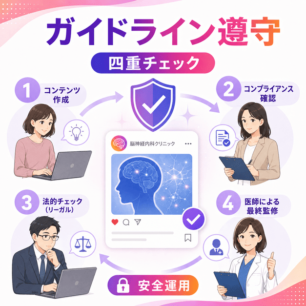 医療広告ガイドラインとInstagramポリシーを守るために四重チェックで投稿を確認する様子を表したイラスト