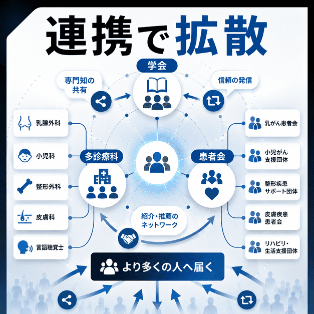 学会、多診療科、患者会との連携によって形成外科クリニックの発信力を広げるネットワーク図解