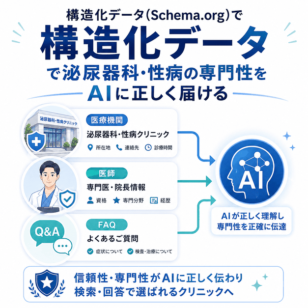 構造化データによって医療機関情報・医師情報・FAQをAIに正しく伝える仕組みを示した図解