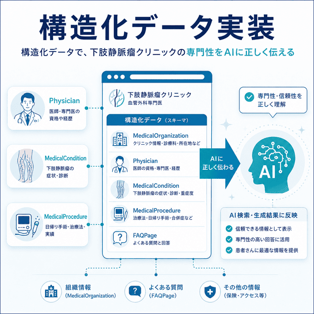 構造化データによって下肢静脈瘤クリニックの専門性をAIに正しく伝える仕組みを示した図
