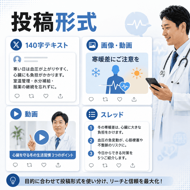 循環器内科クリニックのX投稿で140字テキスト、画像、動画、スレッドを使い分ける様子を示したイラスト
