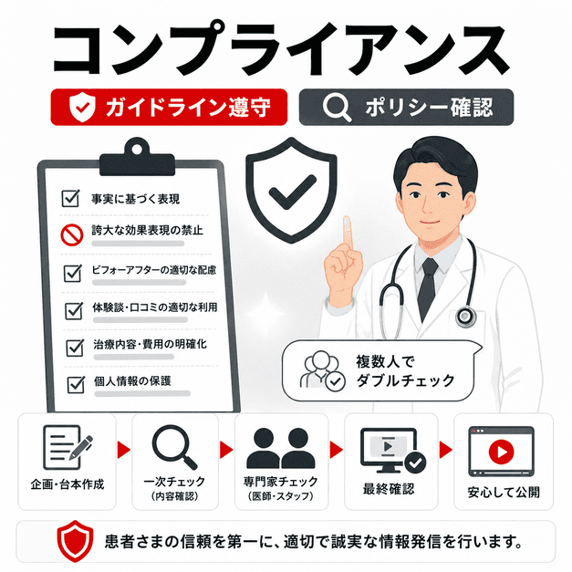 医療広告ガイドラインと動画配信ポリシーを確認しながら安全に公開する運用体制を示したイラスト