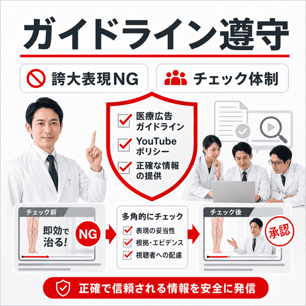 医療広告ガイドラインとYouTubeポリシーを守るためのチェック体制や誇大表現NGを示したイラスト