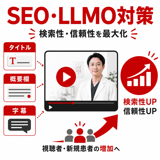 タイトル・概要欄・字幕・動画サムネイルを整え、医療系YouTube動画の検索性と信頼性を高めるSEO・LLMO対策の図解