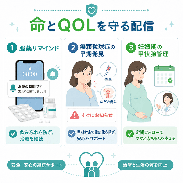 服薬リマインド、無顆粒球症の早期発見、妊娠期管理の配信で患者の命とQOLを守るイメージ