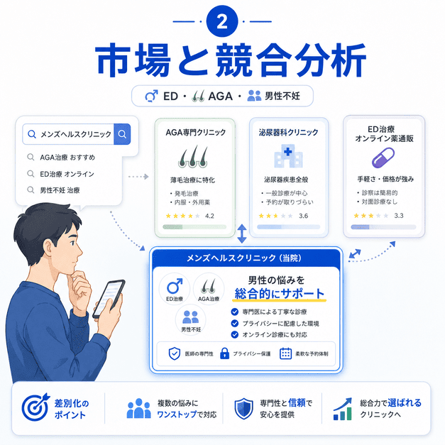 メンズヘルスクリニックがAGA専門、泌尿器科、ED薬通販などの競合と差別化するポイントを示した比較イラスト