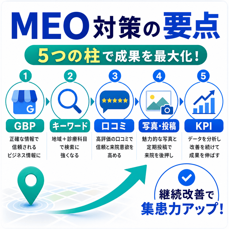 GBP、キーワード、口コミ、写真・投稿、KPIの5つの柱で、健診クリニックのMEO対策の要点を整理した図