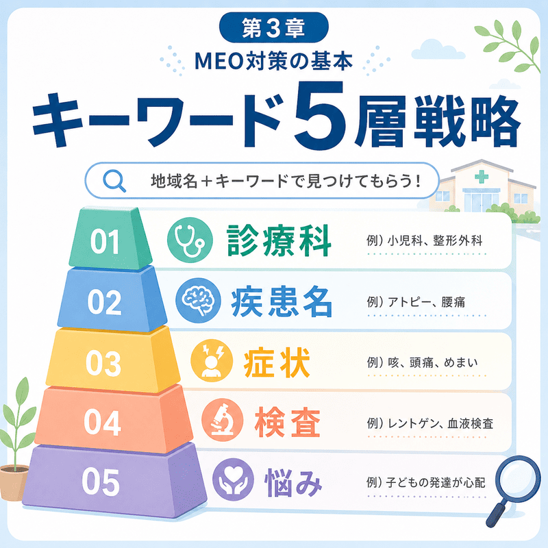 児童精神科クリニックのMEO対策で診療科、疾患名、症状、検査、悩みの5層キーワードを整理したイラスト