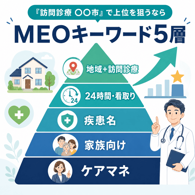 訪問診療クリニックが狙うべきMEOキーワードを地域、24時間対応、疾患名、家族向け、ケアマネ向けの5層で整理した図解