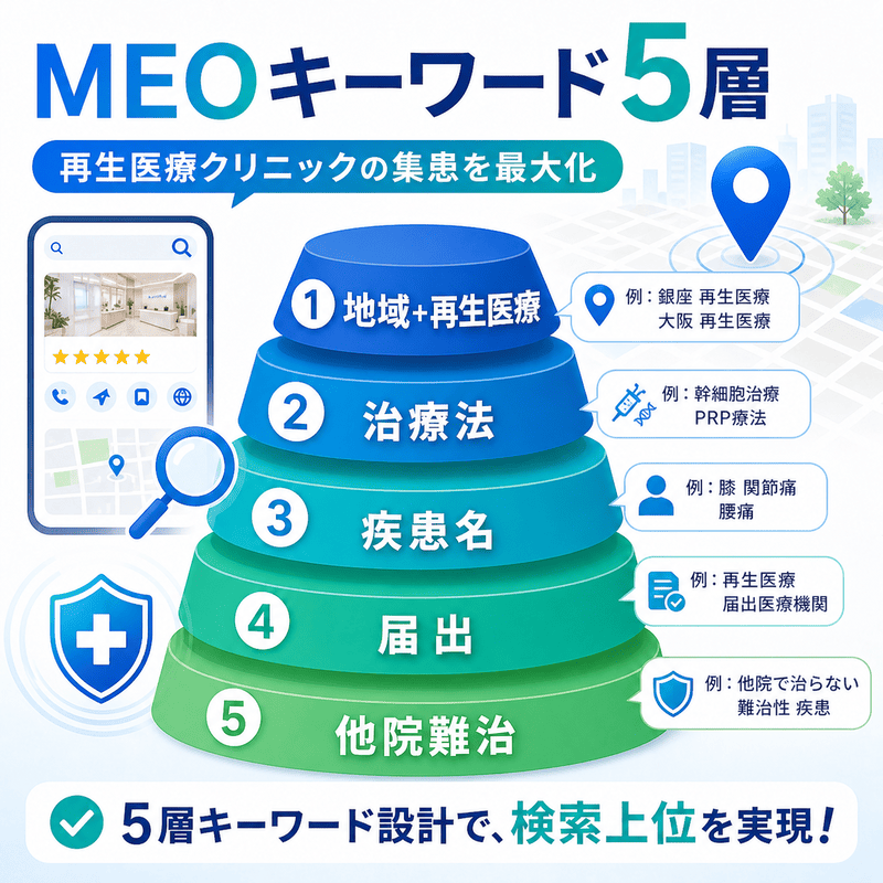 地域名、治療法、疾患名、届出、他院難治の5層でMEOキーワードを組み立てる考え方を図解したイラスト