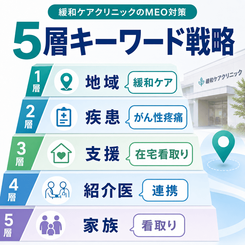 緩和ケアクリニックのMEOキーワードを地域・疾患・支援・紹介医・家族の5層で整理した図