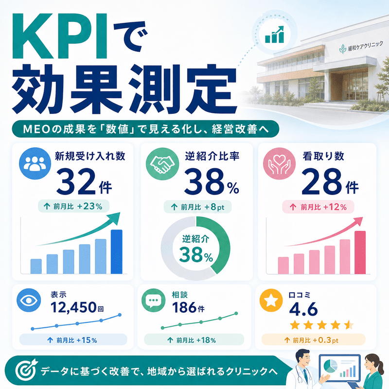 緩和ケアクリニックのMEO成果を、新規受け入れ数・逆紹介比率・看取り数などのKPIで可視化した図