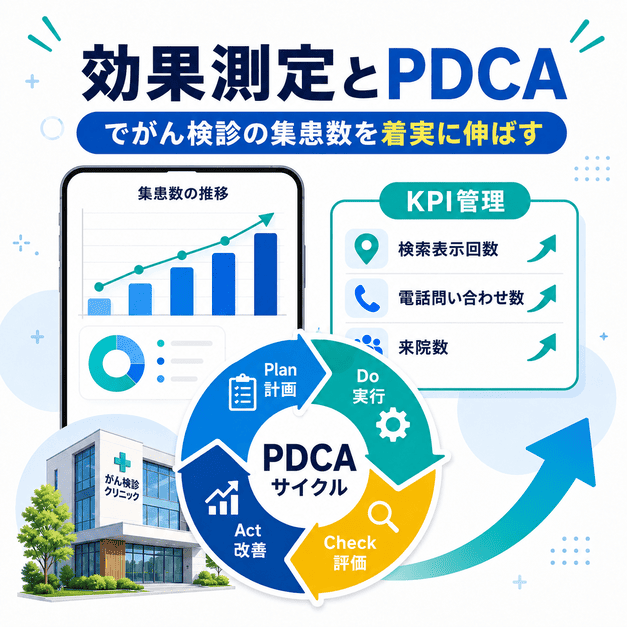KPI管理とPDCA運用によってがん検診クリニックの集患数を継続的に伸ばす図解
