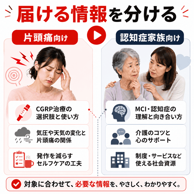 片頭痛に悩む若年女性と認知症の家族介護者に対して、届ける情報や配信トーンを分ける必要性を示したイラスト