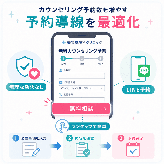 無料カウンセリング予約を増やすためのスマホ完結型予約導線、無理な勧誘なしの訴求、LINE予約を示した図