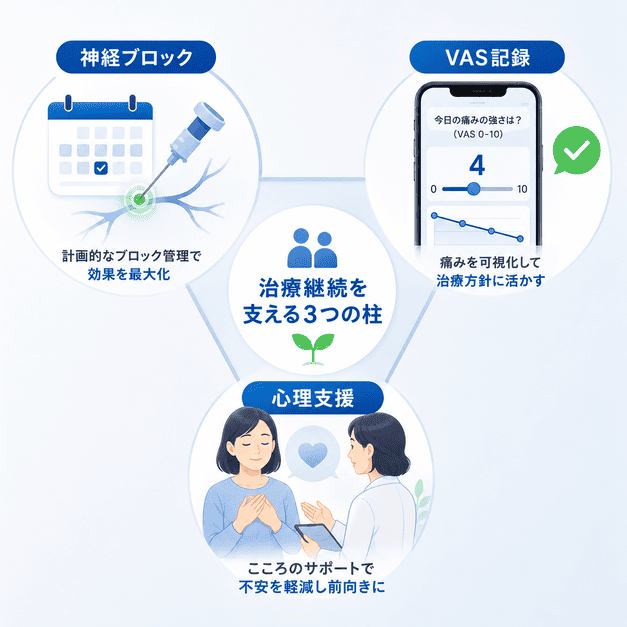 神経ブロック管理・痛みVAS記録・心理支援の3つの柱で治療継続を支える図