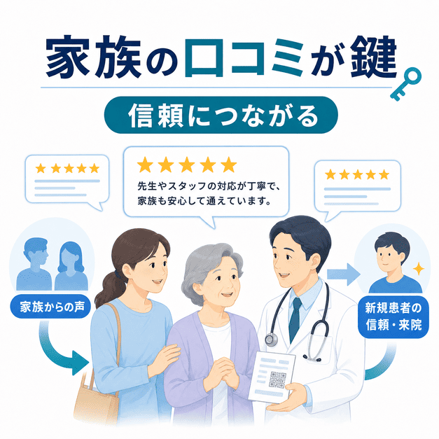 家族からの口コミが脳神経内科クリニックへの信頼や新規患者の来院につながる流れを示す図解