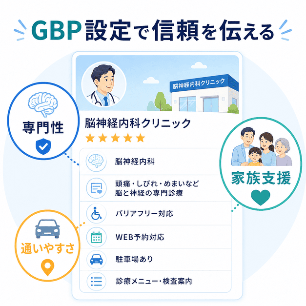 Googleビジネスプロフィールの設定で、脳神経内科の専門性や家族支援、通いやすさを伝える図解