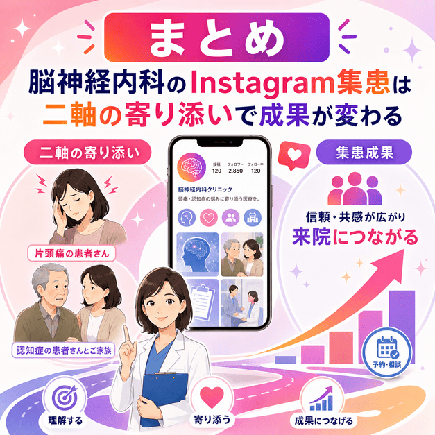 片頭痛患者と認知症介護家族への寄り添いを軸にInstagram集患成果へつなげる流れをまとめたイラスト