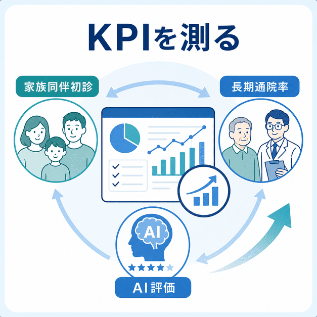 家族同伴初診、長期通院率、AI評価など、脳神経内科のLLMOで重視すべきKPIを測定する流れを示した図