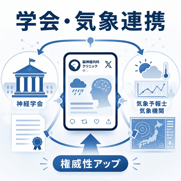 神経学会や気象予報士との連携により、脳神経内科クリニックのXアカウントの権威性を高めるイラスト