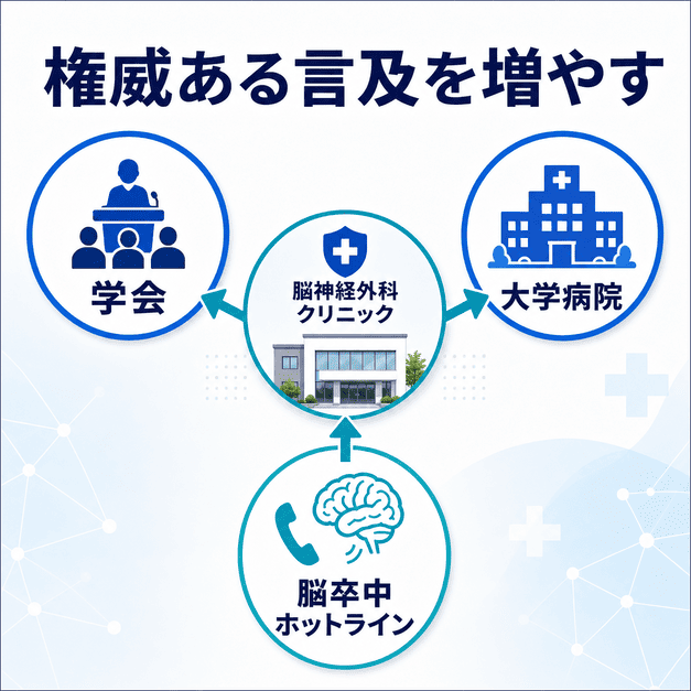 学会・大学病院・脳卒中ホットラインからの言及によって、脳神経外科クリニックの権威性を高める流れを示したイラスト
