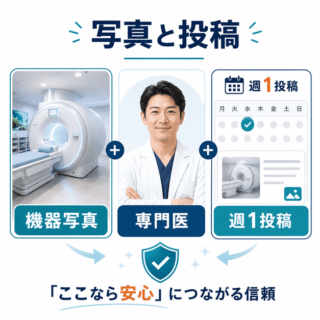 MRI機器写真、専門医プロフィール、週1回のGBP投稿で信頼感を高める方法を示した図解