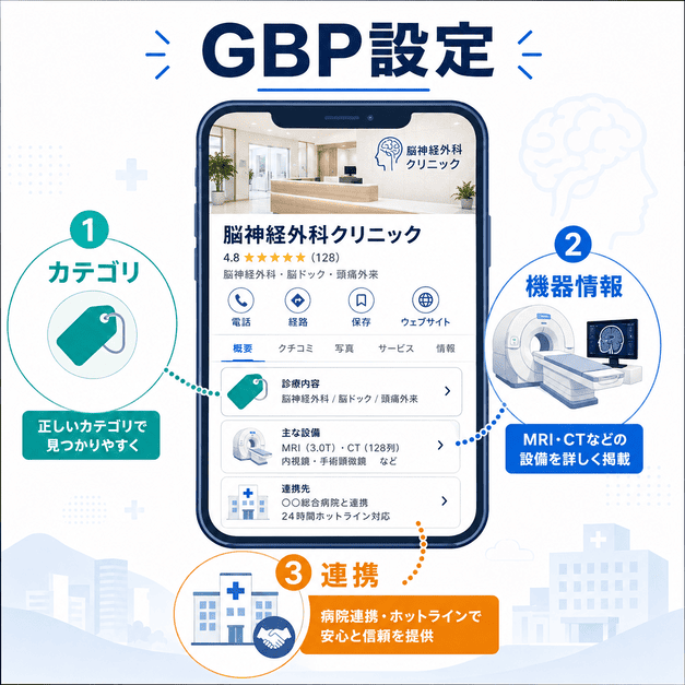 Googleビジネスプロフィールでカテゴリ、機器情報、病院連携を整える脳神経外科向け設定を示した図解